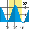 Hammond tide chart for Friday, October 27, 2023