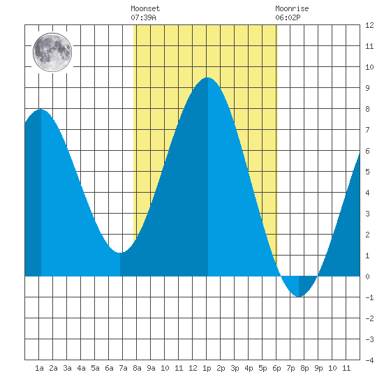 Hammond tide chart for Saturday, October 28, 2023