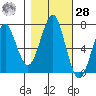 Hammond tide chart for Saturday, October 28, 2023