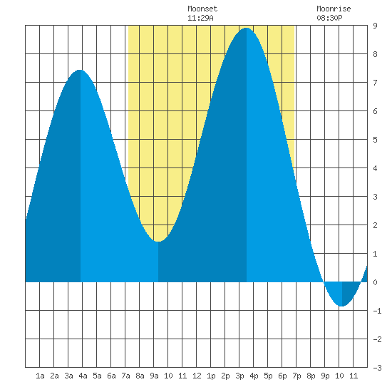 Hammond tide chart for Monday, October 2, 2023