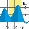 Hammond tide chart for Tuesday, October 31, 2023