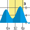 Hammond tide chart for Tuesday, October 3, 2023