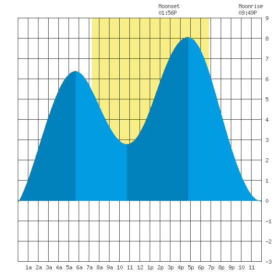 Hammond tide chart for Wednesday, October 4, 2023