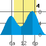 Hammond tide chart for Wednesday, October 4, 2023