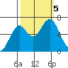 Hammond tide chart for Thursday, October 5, 2023