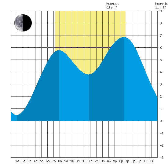Hammond tide chart for Friday, October 6, 2023