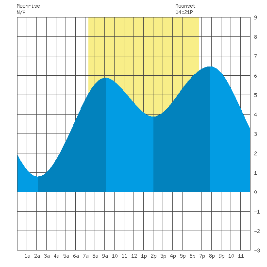 Hammond tide chart for Saturday, October 7, 2023