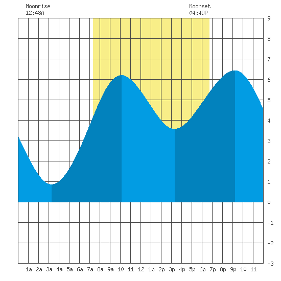 Hammond tide chart for Sunday, October 8, 2023