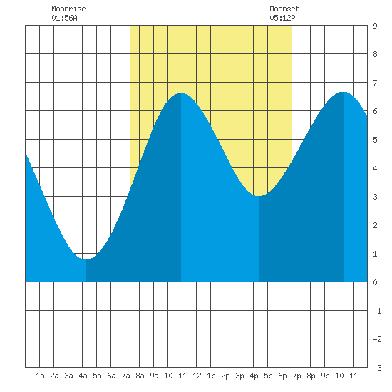Hammond tide chart for Monday, October 9, 2023