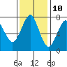 Hammond tide chart for Friday, November 10, 2023
