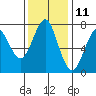 Hammond tide chart for Saturday, November 11, 2023