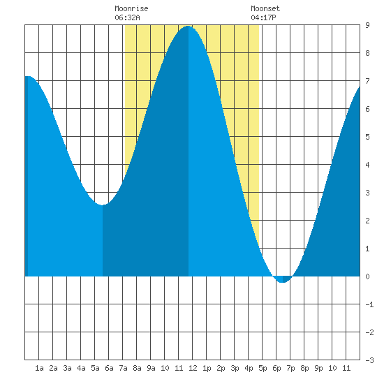 Hammond tide chart for Sunday, November 12, 2023