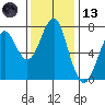 Hammond tide chart for Monday, November 13, 2023