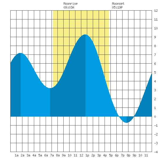 Hammond tide chart for Tuesday, November 14, 2023