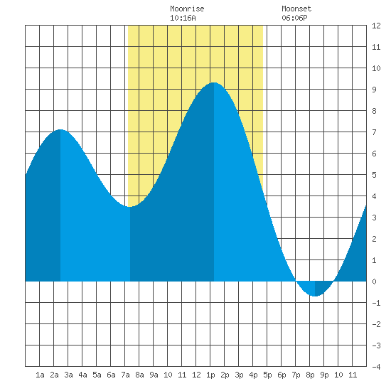 Hammond tide chart for Wednesday, November 15, 2023