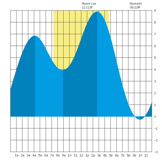 Hammond tide chart for Friday, November 17, 2023