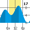 Hammond tide chart for Friday, November 17, 2023