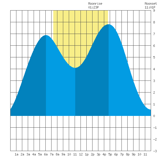 Hammond tide chart for Sunday, November 19, 2023