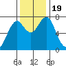 Hammond tide chart for Sunday, November 19, 2023