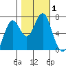 Hammond tide chart for Wednesday, November 1, 2023