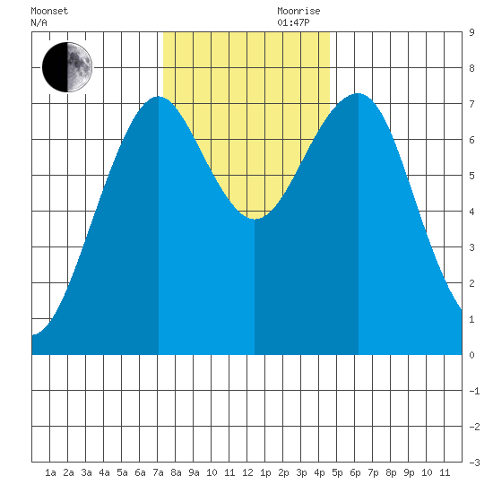 Hammond tide chart for Monday, November 20, 2023