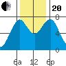 Hammond tide chart for Monday, November 20, 2023