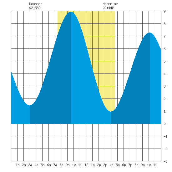 Hammond tide chart for Thursday, November 23, 2023
