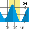 Hammond tide chart for Friday, November 24, 2023