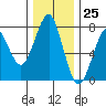 Hammond tide chart for Saturday, November 25, 2023