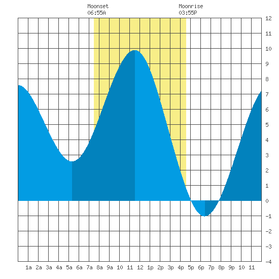 Hammond tide chart for Sunday, November 26, 2023