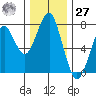 Hammond tide chart for Monday, November 27, 2023
