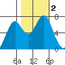 Hammond tide chart for Thursday, November 2, 2023