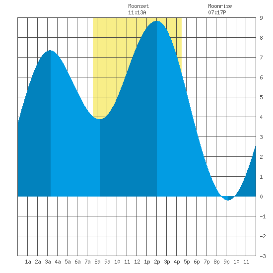 Hammond tide chart for Thursday, November 30, 2023