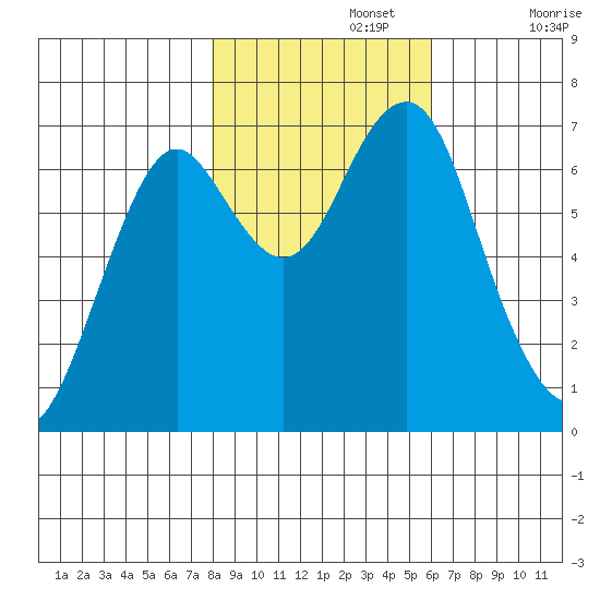 Hammond tide chart for Friday, November 3, 2023