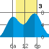 Hammond tide chart for Friday, November 3, 2023