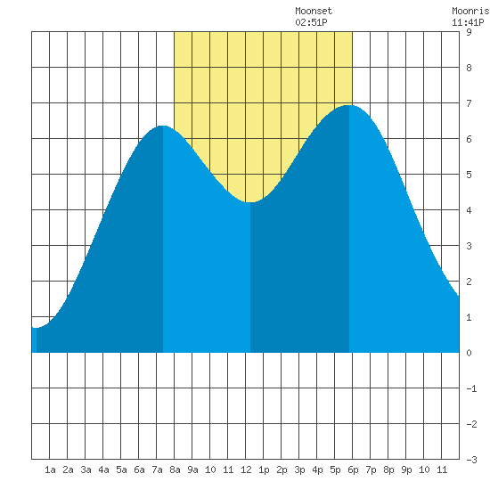 Hammond tide chart for Saturday, November 4, 2023