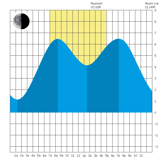 Hammond tide chart for Sunday, November 5, 2023