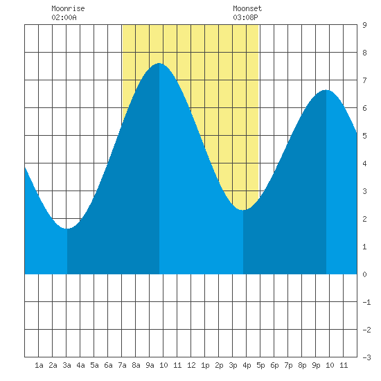 Hammond tide chart for Wednesday, November 8, 2023
