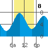 Hammond tide chart for Wednesday, November 8, 2023