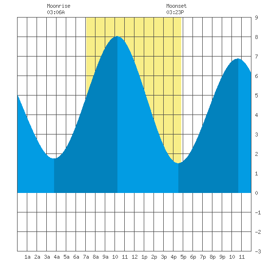 Hammond tide chart for Thursday, November 9, 2023