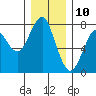 Hammond tide chart for Sunday, December 10, 2023