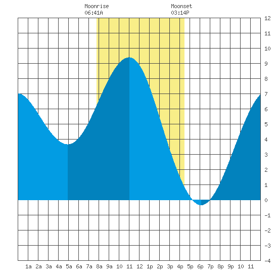 Hammond tide chart for Monday, December 11, 2023