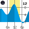 Hammond tide chart for Tuesday, December 12, 2023