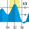 Hammond tide chart for Wednesday, December 13, 2023