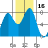 Hammond tide chart for Saturday, December 16, 2023
