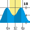 Hammond tide chart for Monday, December 18, 2023