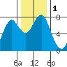 Hammond tide chart for Friday, December 1, 2023
