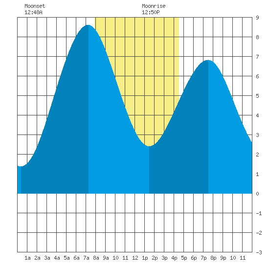 Hammond tide chart for Wednesday, December 20, 2023