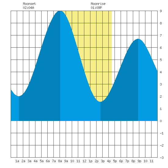 Hammond tide chart for Thursday, December 21, 2023