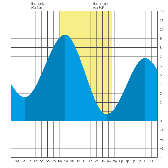 Hammond tide chart for Friday, December 22, 2023